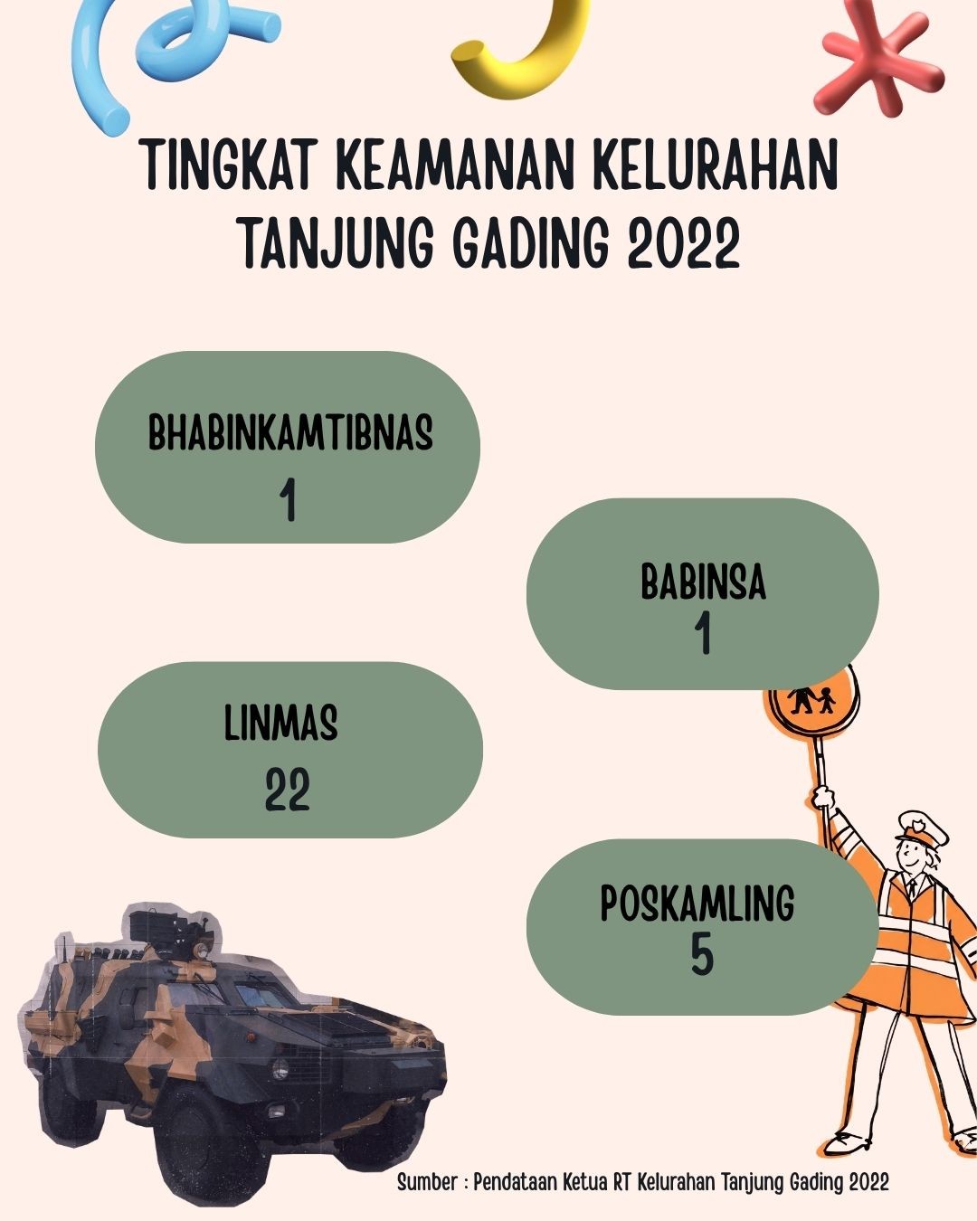Tingkat Keamanan Kelurahan Tanjung Gading